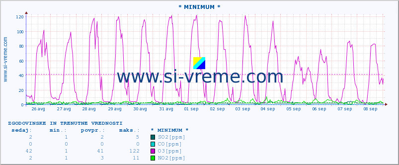 POVPREČJE :: * MINIMUM * :: SO2 | CO | O3 | NO2 :: zadnja dva tedna / 30 minut.
