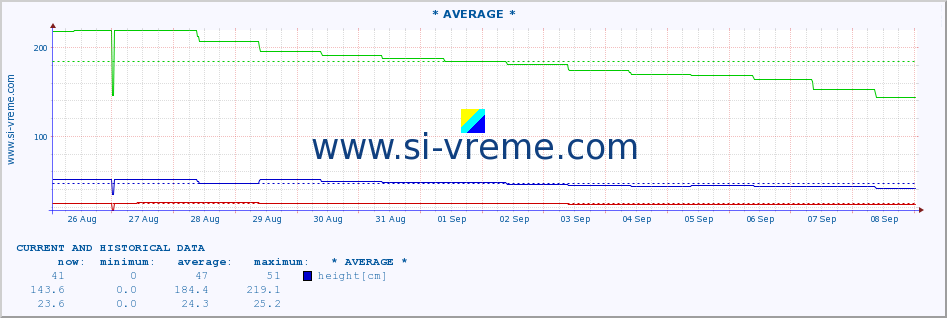  :: * AVERAGE * :: height |  |  :: last two weeks / 30 minutes.