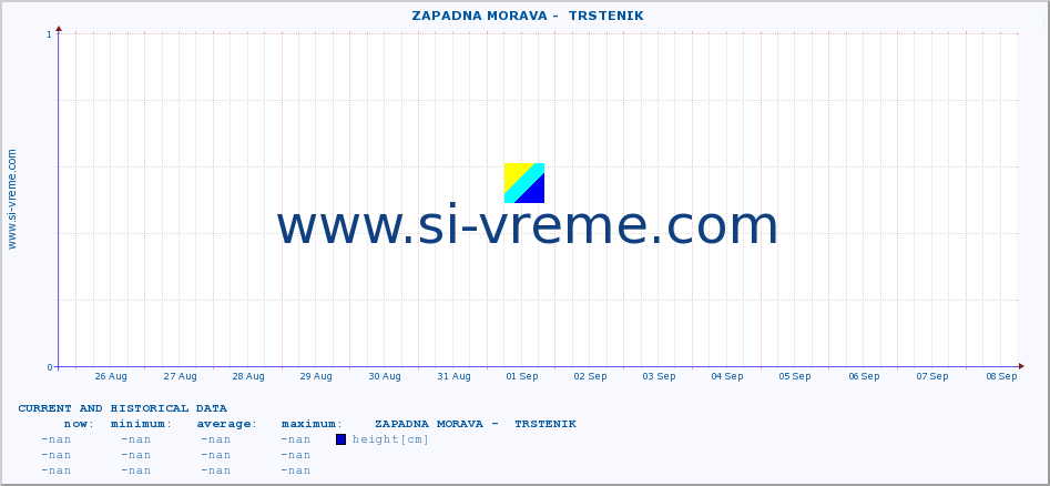  ::  ZAPADNA MORAVA -  TRSTENIK :: height |  |  :: last two weeks / 30 minutes.