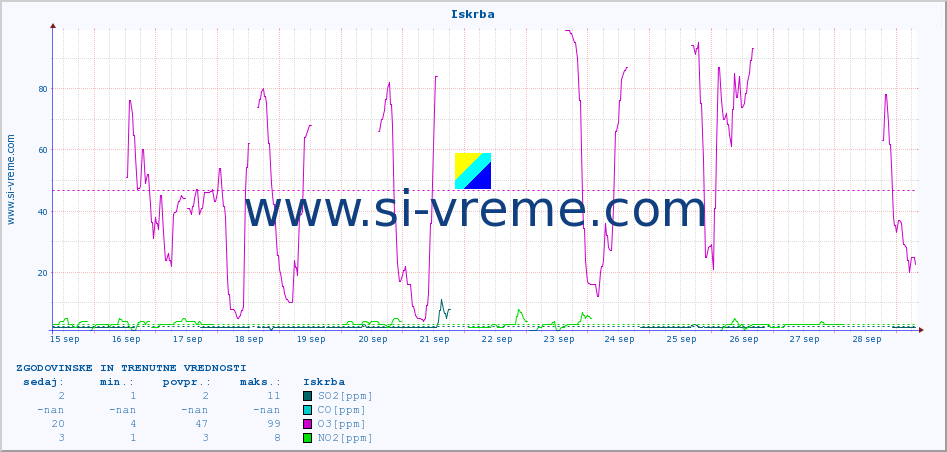 POVPREČJE :: Iskrba :: SO2 | CO | O3 | NO2 :: zadnja dva tedna / 30 minut.