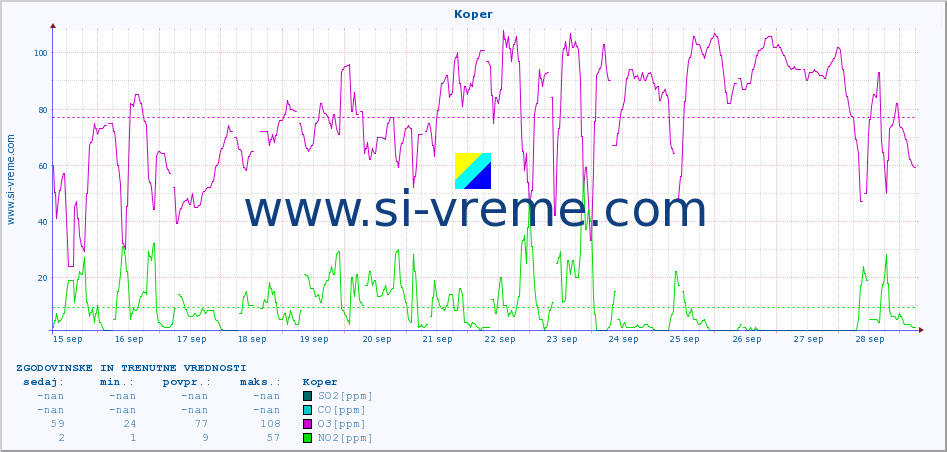 POVPREČJE :: Koper :: SO2 | CO | O3 | NO2 :: zadnja dva tedna / 30 minut.