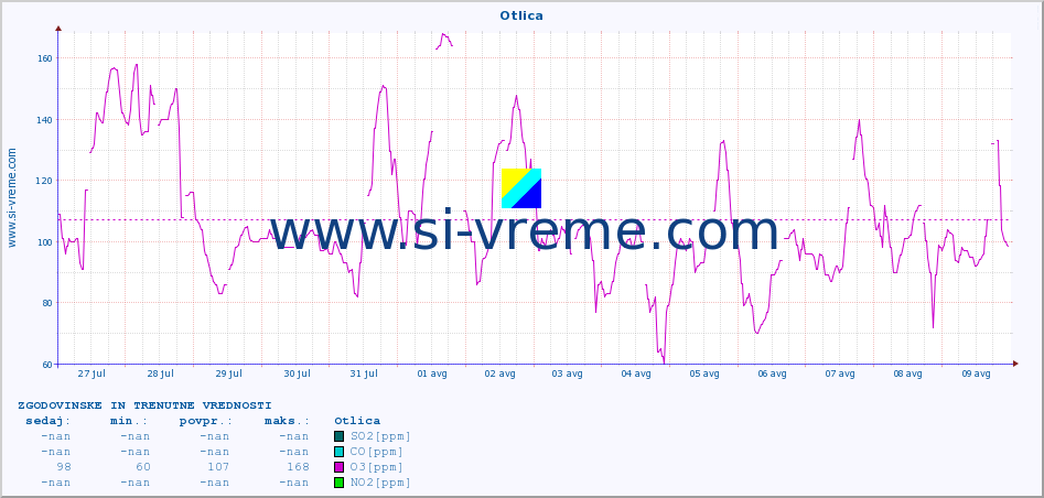 POVPREČJE :: Otlica :: SO2 | CO | O3 | NO2 :: zadnja dva tedna / 30 minut.