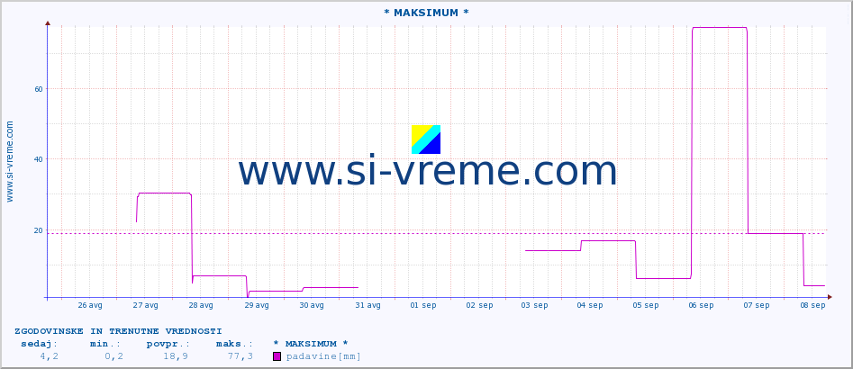 POVPREČJE :: * MAKSIMUM * :: padavine :: zadnja dva tedna / 30 minut.