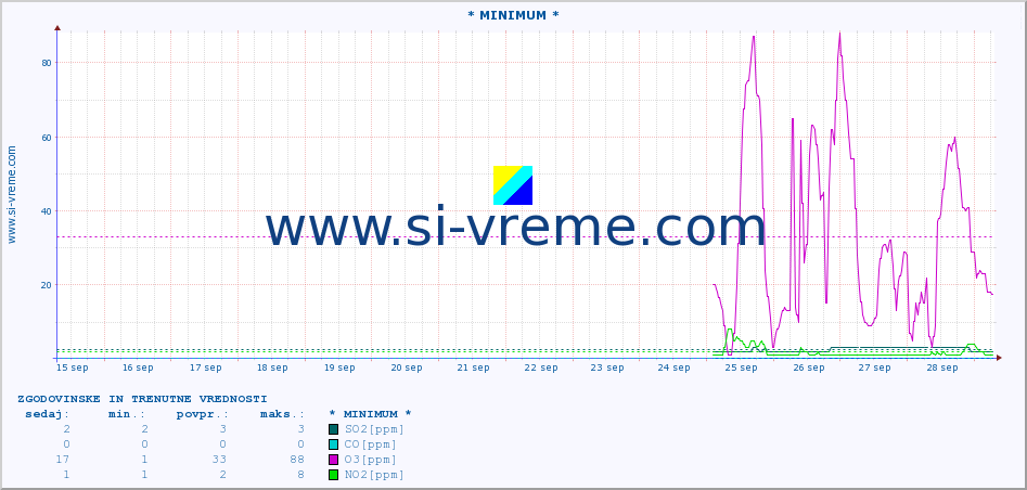 POVPREČJE :: * MINIMUM * :: SO2 | CO | O3 | NO2 :: zadnja dva tedna / 30 minut.