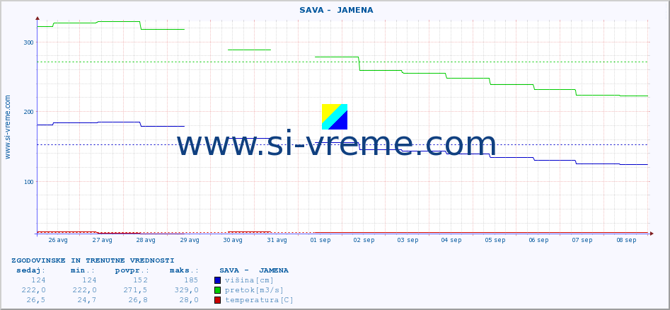 POVPREČJE ::  SAVA -  JAMENA :: višina | pretok | temperatura :: zadnja dva tedna / 30 minut.