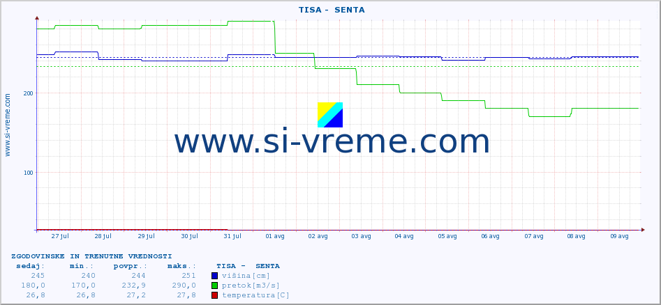 POVPREČJE ::  TISA -  SENTA :: višina | pretok | temperatura :: zadnja dva tedna / 30 minut.