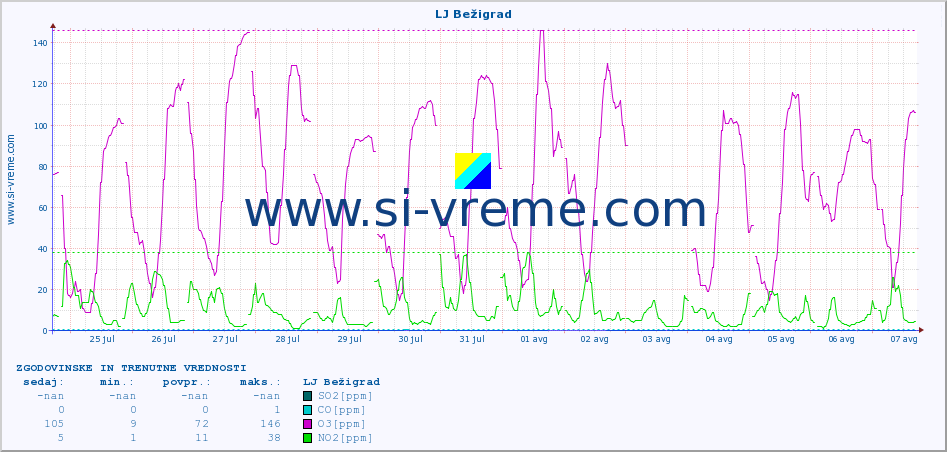 POVPREČJE :: LJ Bežigrad :: SO2 | CO | O3 | NO2 :: zadnja dva tedna / 30 minut.