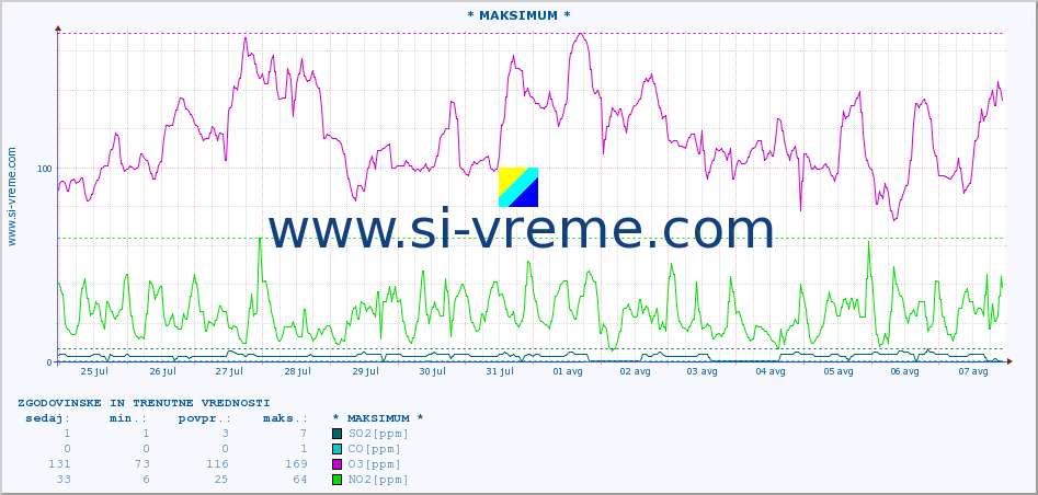 POVPREČJE :: * MAKSIMUM * :: SO2 | CO | O3 | NO2 :: zadnja dva tedna / 30 minut.