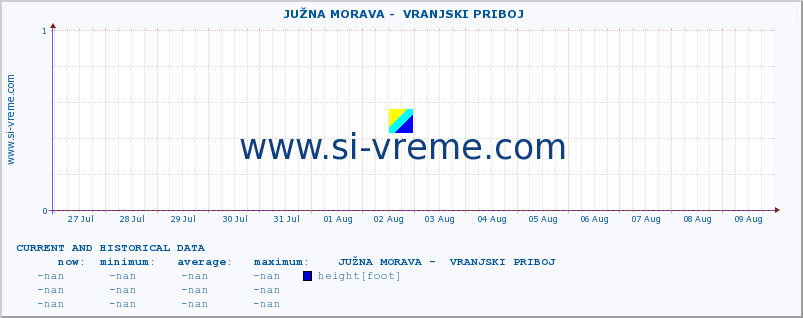  ::  JUŽNA MORAVA -  VRANJSKI PRIBOJ :: height |  |  :: last two weeks / 30 minutes.