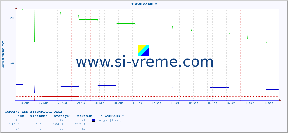  :: * AVERAGE * :: height |  |  :: last two weeks / 30 minutes.