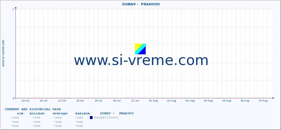  ::  DUNAV -  PRAHOVO :: height |  |  :: last two weeks / 30 minutes.