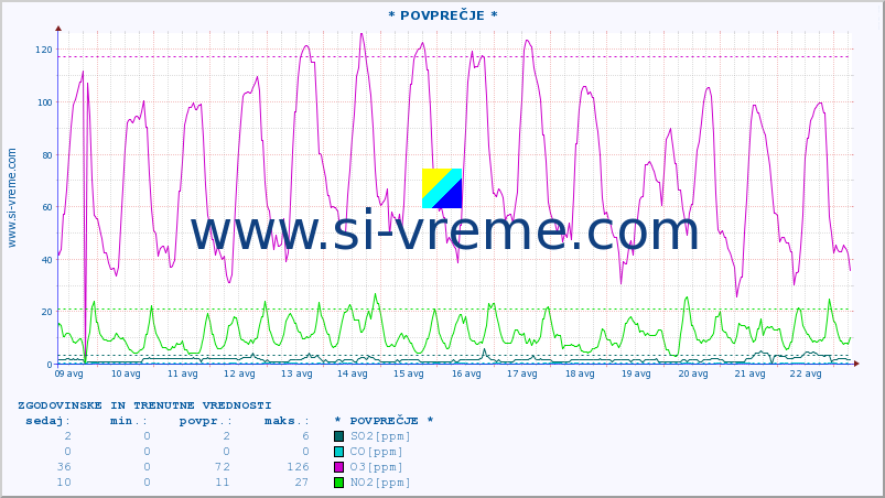 POVPREČJE :: * POVPREČJE * :: SO2 | CO | O3 | NO2 :: zadnja dva tedna / 30 minut.