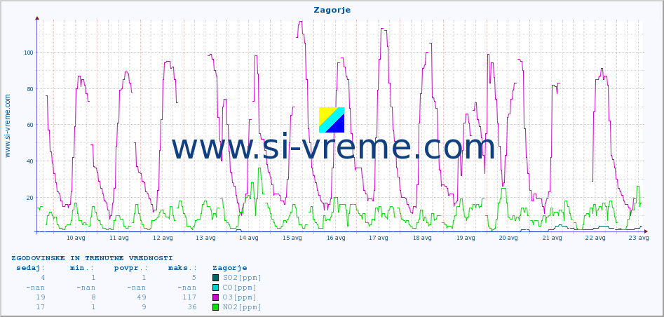 POVPREČJE :: Zagorje :: SO2 | CO | O3 | NO2 :: zadnja dva tedna / 30 minut.