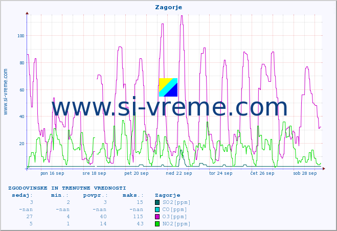POVPREČJE :: Zagorje :: SO2 | CO | O3 | NO2 :: zadnja dva tedna / 30 minut.