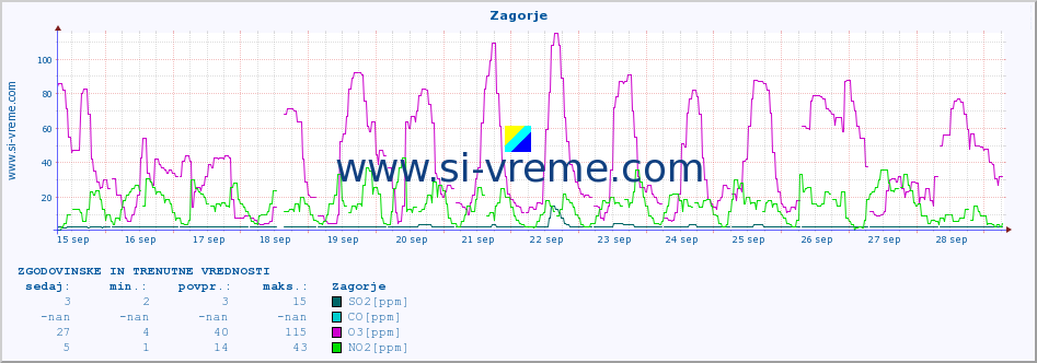 POVPREČJE :: Zagorje :: SO2 | CO | O3 | NO2 :: zadnja dva tedna / 30 minut.