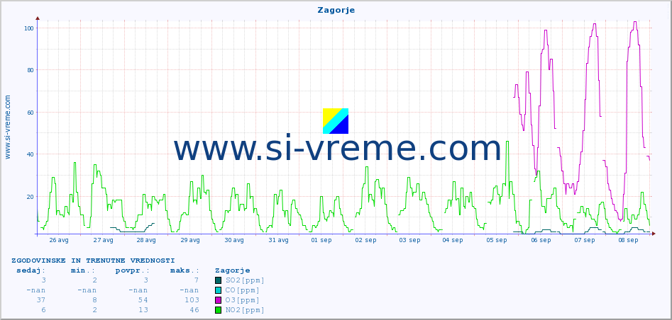 POVPREČJE :: Zagorje :: SO2 | CO | O3 | NO2 :: zadnja dva tedna / 30 minut.