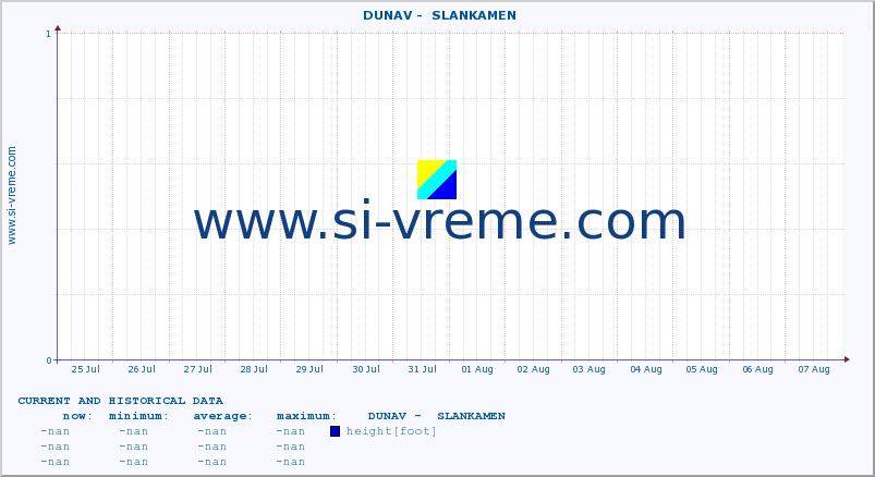  ::  DUNAV -  SLANKAMEN :: height |  |  :: last two weeks / 30 minutes.