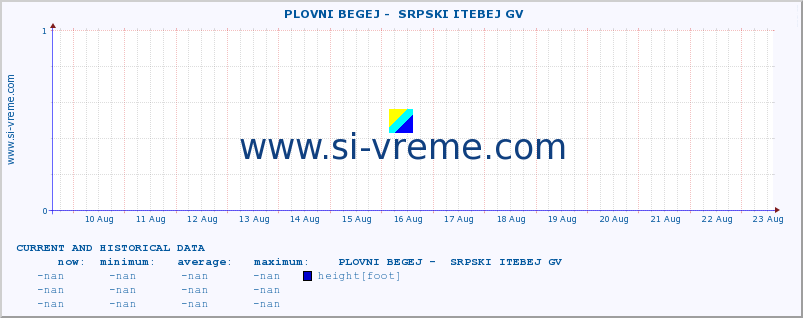  ::  PLOVNI BEGEJ -  SRPSKI ITEBEJ GV :: height |  |  :: last two weeks / 30 minutes.