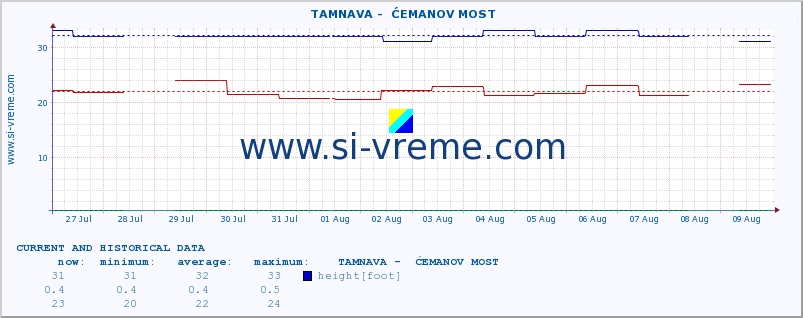  ::  TAMNAVA -  ĆEMANOV MOST :: height |  |  :: last two weeks / 30 minutes.