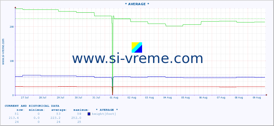  ::  MORAVICA -  GRADINA :: height |  |  :: last two weeks / 30 minutes.