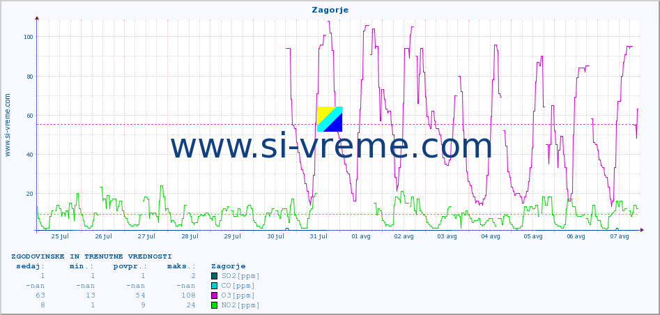POVPREČJE :: Zagorje :: SO2 | CO | O3 | NO2 :: zadnja dva tedna / 30 minut.