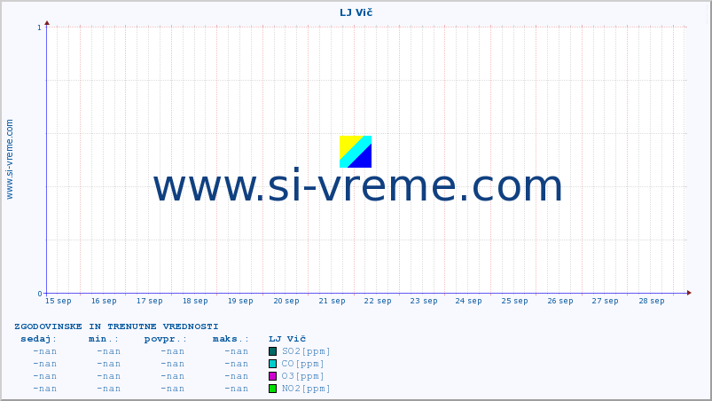 POVPREČJE :: LJ Vič :: SO2 | CO | O3 | NO2 :: zadnja dva tedna / 30 minut.