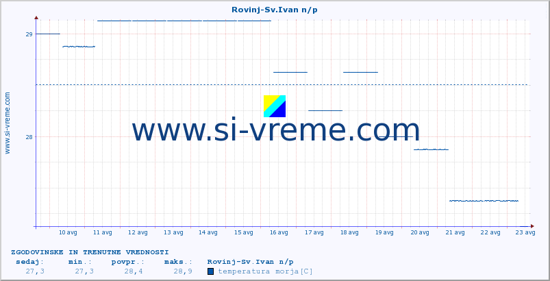 POVPREČJE :: Rovinj-Sv.Ivan n/p :: temperatura morja :: zadnja dva tedna / 30 minut.