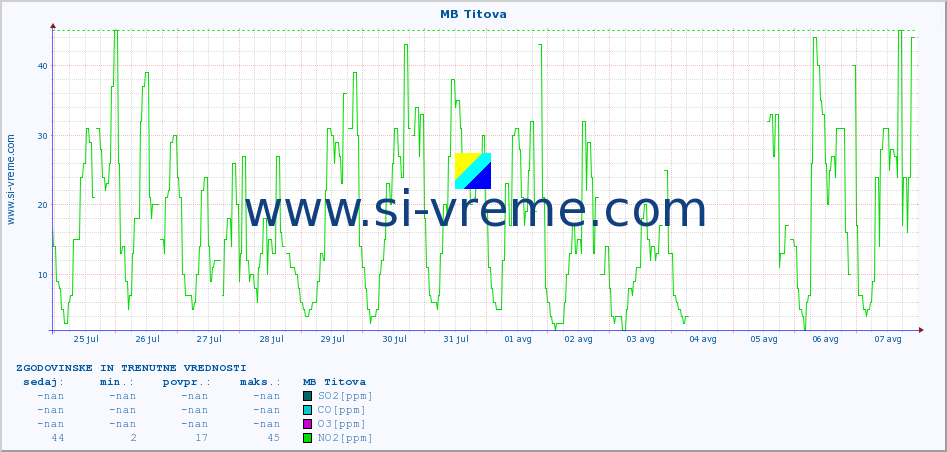 POVPREČJE :: MB Titova :: SO2 | CO | O3 | NO2 :: zadnja dva tedna / 30 minut.
