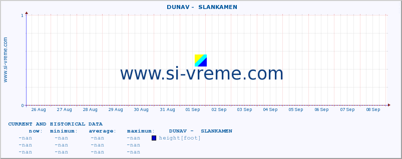  ::  DUNAV -  SLANKAMEN :: height |  |  :: last two weeks / 30 minutes.