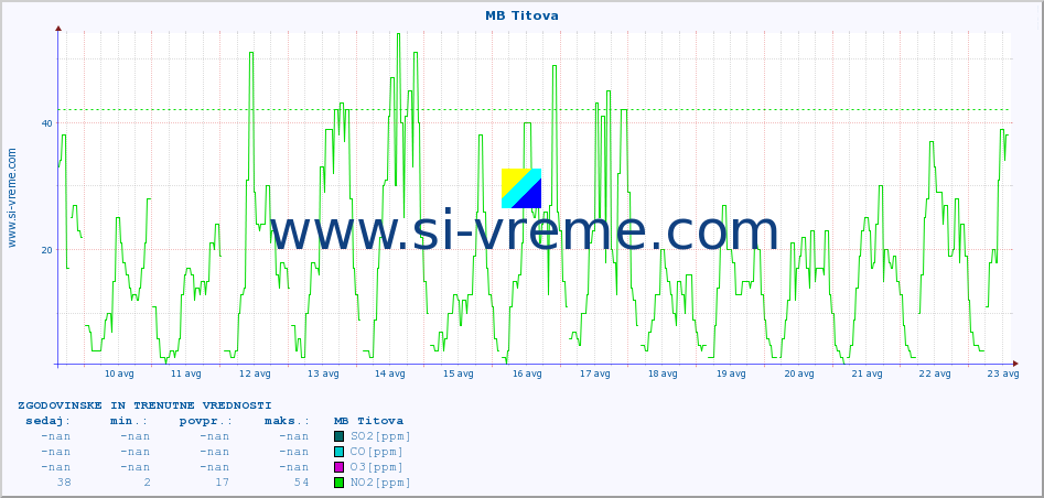 POVPREČJE :: MB Titova :: SO2 | CO | O3 | NO2 :: zadnja dva tedna / 30 minut.