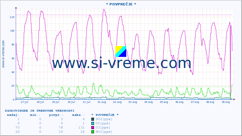 POVPREČJE :: * POVPREČJE * :: SO2 | CO | O3 | NO2 :: zadnja dva tedna / 30 minut.