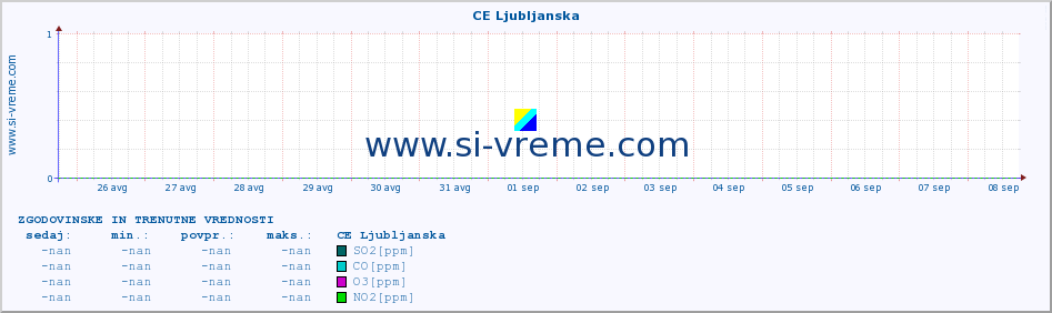 POVPREČJE :: CE Ljubljanska :: SO2 | CO | O3 | NO2 :: zadnja dva tedna / 30 minut.