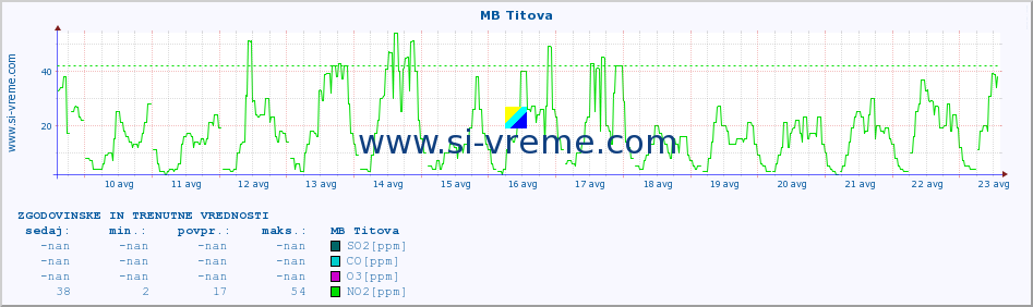 POVPREČJE :: MB Titova :: SO2 | CO | O3 | NO2 :: zadnja dva tedna / 30 minut.