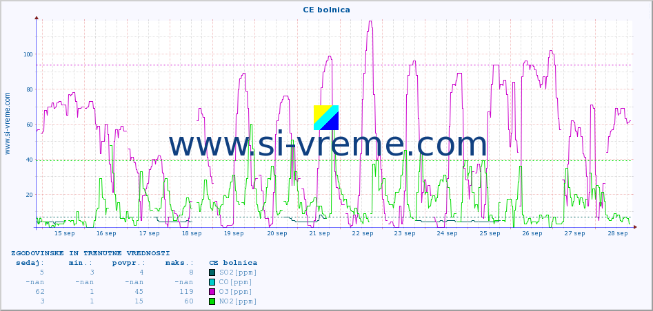 POVPREČJE :: CE bolnica :: SO2 | CO | O3 | NO2 :: zadnja dva tedna / 30 minut.