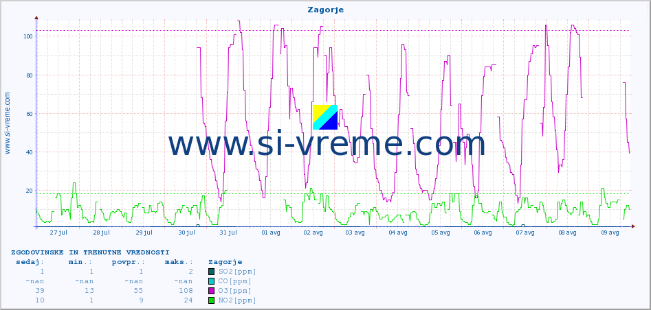 POVPREČJE :: Zagorje :: SO2 | CO | O3 | NO2 :: zadnja dva tedna / 30 minut.