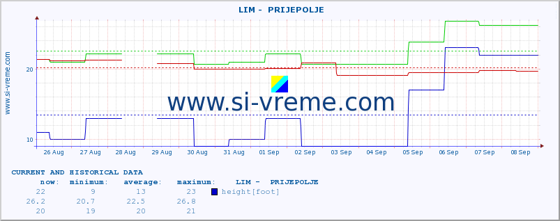 Serbia : river data. ::  LIM -  PRIJEPOLJE :: height |  |  :: last two weeks / 30 minutes.