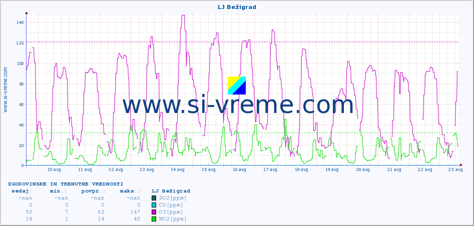 POVPREČJE :: LJ Bežigrad :: SO2 | CO | O3 | NO2 :: zadnja dva tedna / 30 minut.