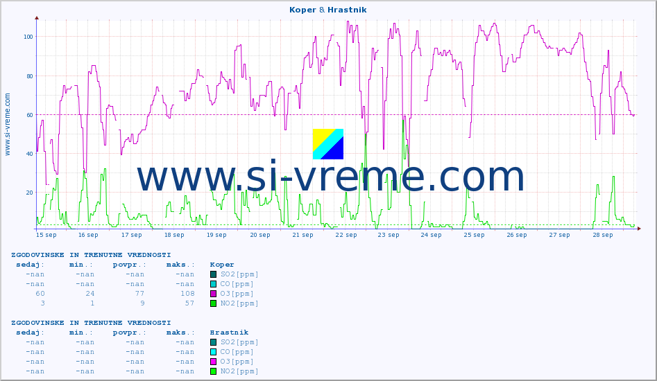 POVPREČJE :: Koper & Hrastnik :: SO2 | CO | O3 | NO2 :: zadnja dva tedna / 30 minut.