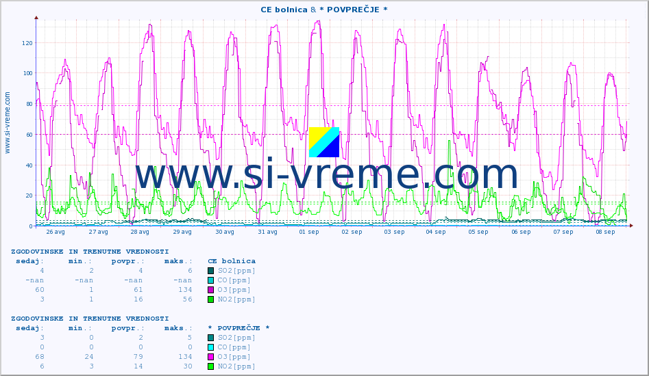 POVPREČJE :: CE bolnica & * POVPREČJE * :: SO2 | CO | O3 | NO2 :: zadnja dva tedna / 30 minut.