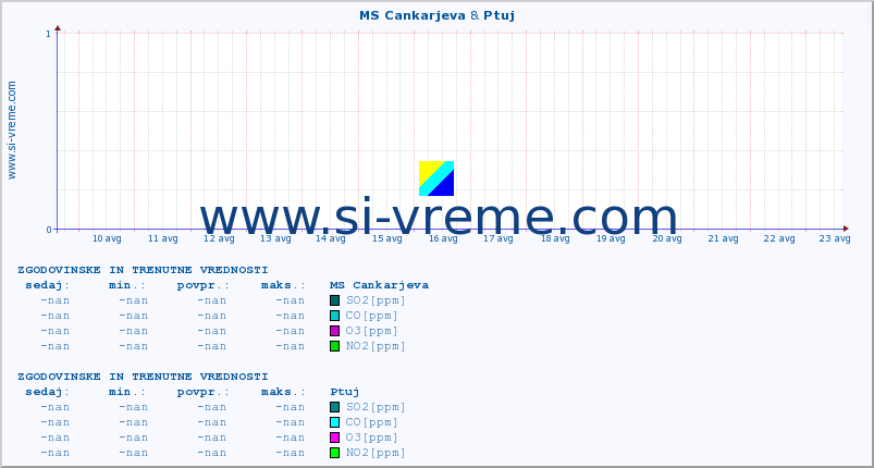 POVPREČJE :: MS Cankarjeva & Ptuj :: SO2 | CO | O3 | NO2 :: zadnja dva tedna / 30 minut.