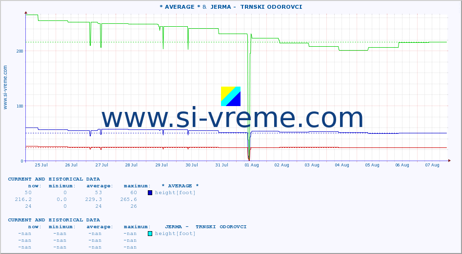  :: * AVERAGE * &  JERMA -  TRNSKI ODOROVCI :: height |  |  :: last two weeks / 30 minutes.