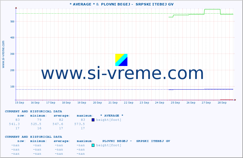  :: * AVERAGE * &  PLOVNI BEGEJ -  SRPSKI ITEBEJ GV :: height |  |  :: last two weeks / 30 minutes.