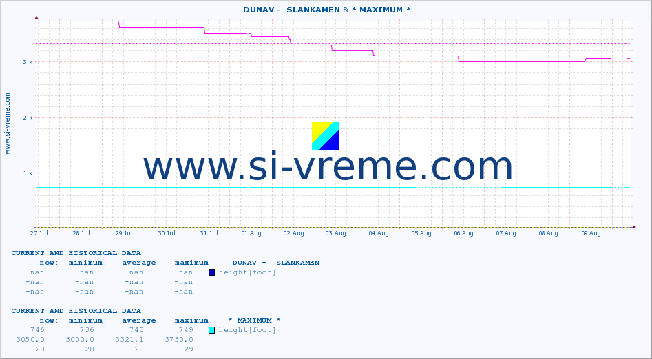  ::  DUNAV -  SLANKAMEN & * MAXIMUM * :: height |  |  :: last two weeks / 30 minutes.