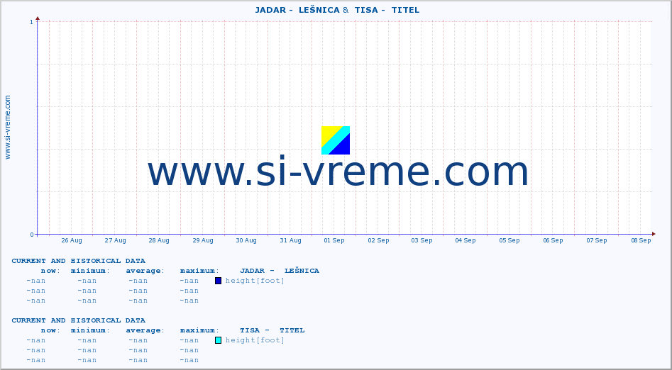  ::  JADAR -  LEŠNICA &  TISA -  TITEL :: height |  |  :: last two weeks / 30 minutes.
