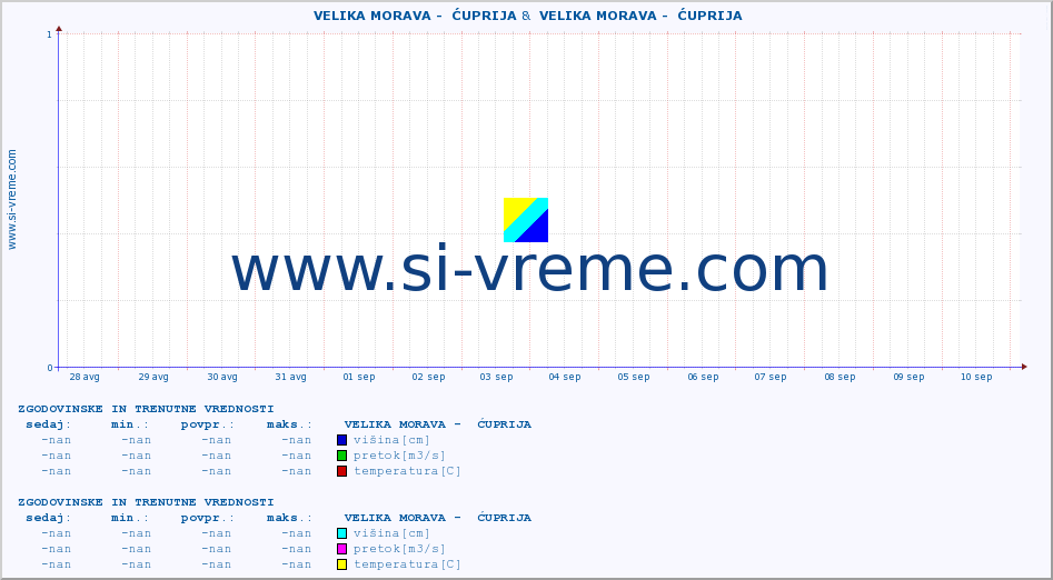 POVPREČJE ::  VELIKA MORAVA -  ĆUPRIJA &  VELIKA MORAVA -  ĆUPRIJA :: višina | pretok | temperatura :: zadnja dva tedna / 30 minut.
