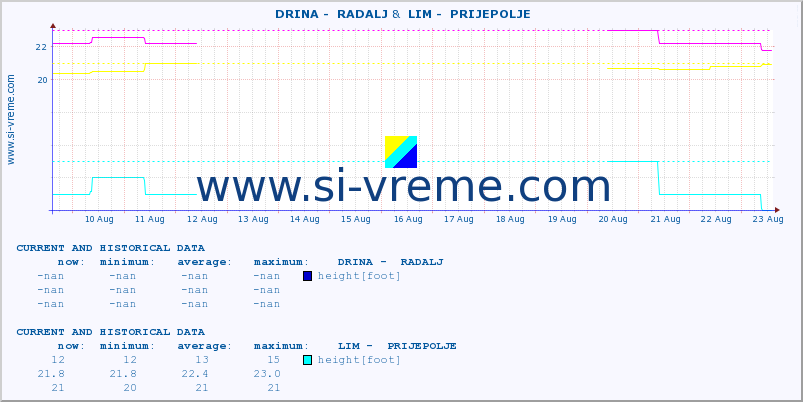  ::  DRINA -  RADALJ &  LIM -  PRIJEPOLJE :: height |  |  :: last two weeks / 30 minutes.