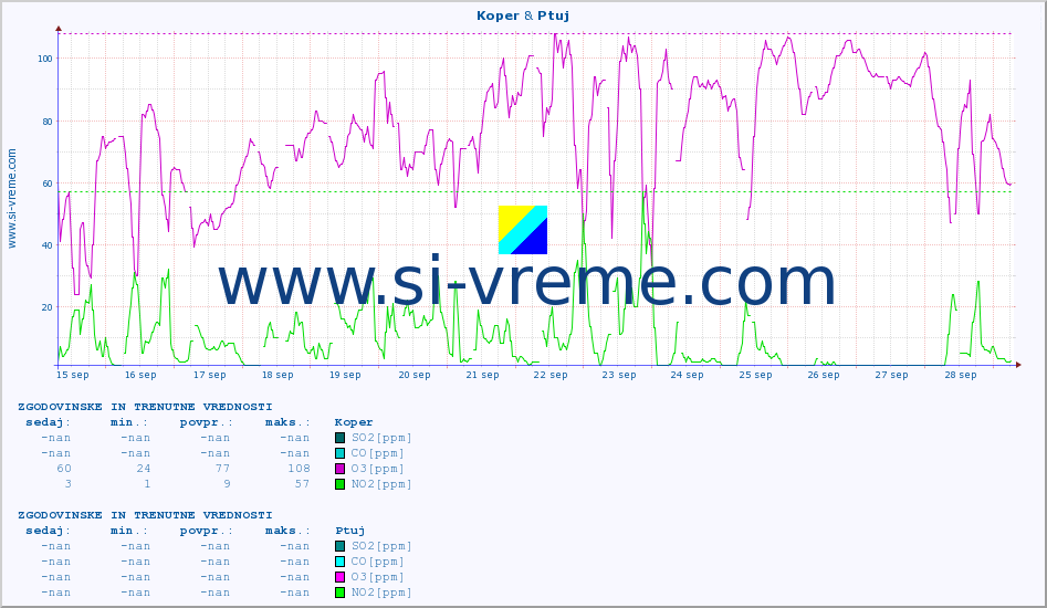 POVPREČJE :: Koper & Ptuj :: SO2 | CO | O3 | NO2 :: zadnja dva tedna / 30 minut.