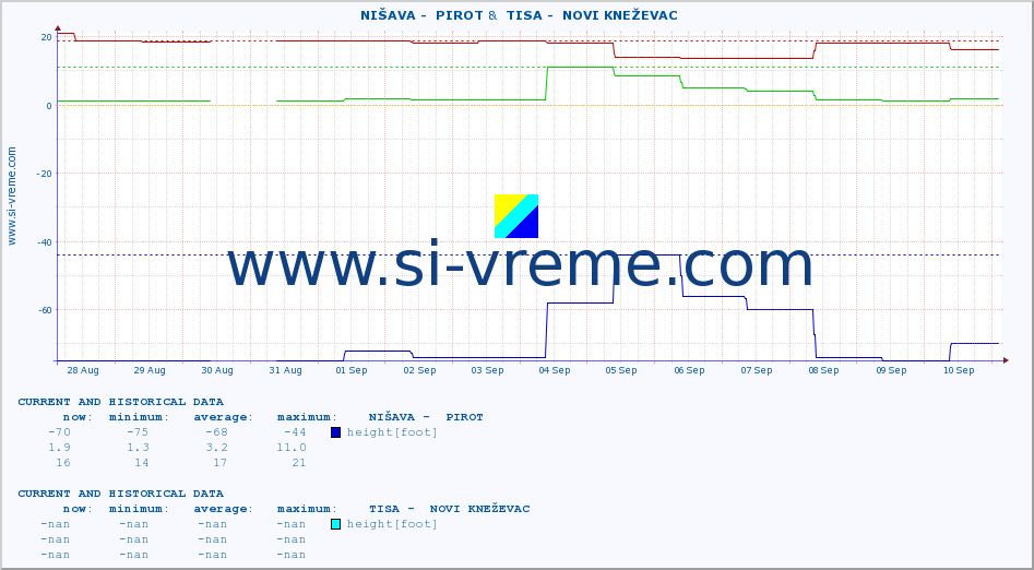  ::  NIŠAVA -  PIROT &  TISA -  NOVI KNEŽEVAC :: height |  |  :: last two weeks / 30 minutes.