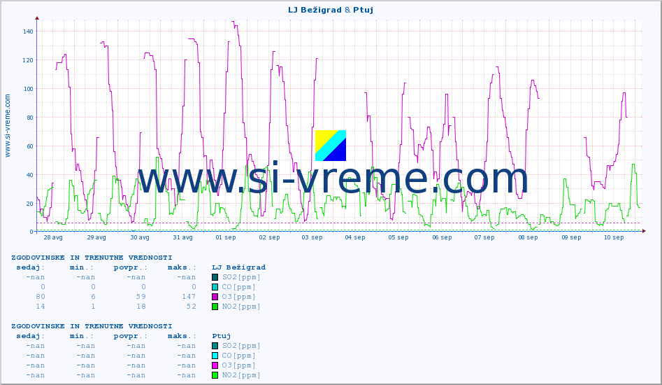 POVPREČJE :: LJ Bežigrad & Ptuj :: SO2 | CO | O3 | NO2 :: zadnja dva tedna / 30 minut.