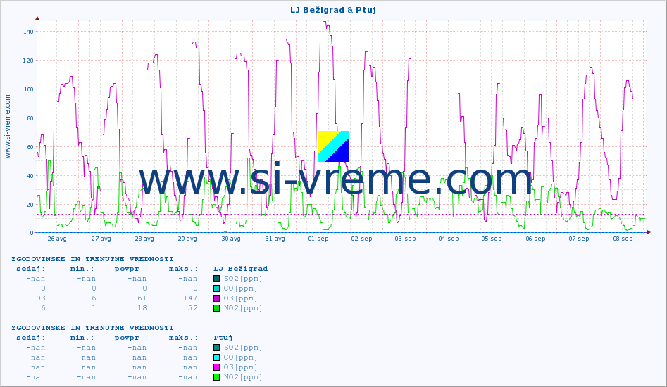 POVPREČJE :: LJ Bežigrad & Ptuj :: SO2 | CO | O3 | NO2 :: zadnja dva tedna / 30 minut.